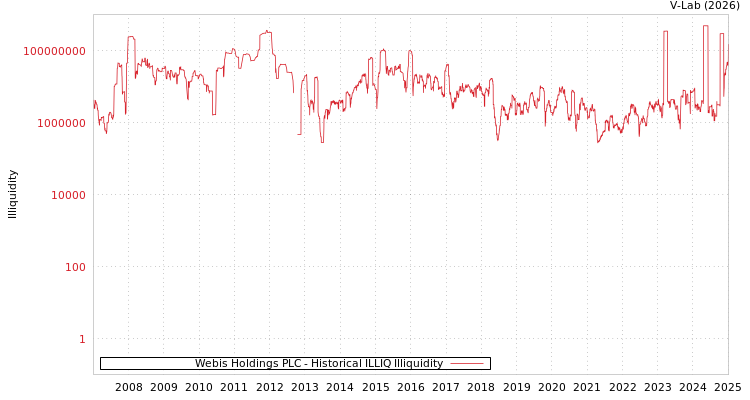 graph of Webis Holdings PLC ILLIQ-HIST