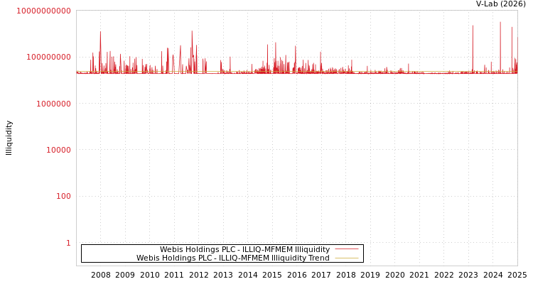 graph of Webis Holdings PLC ILLIQ-MFMEM