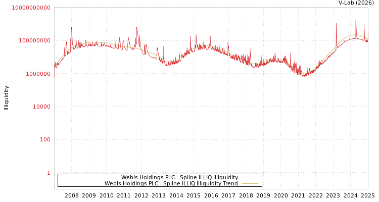 graph of Webis Holdings PLC ILLIQ-SMEM