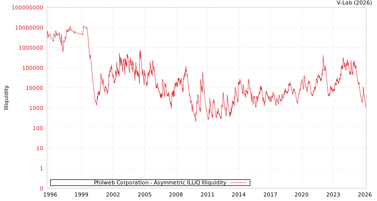 graph of Philweb Corporation ILLIQ-AMEM