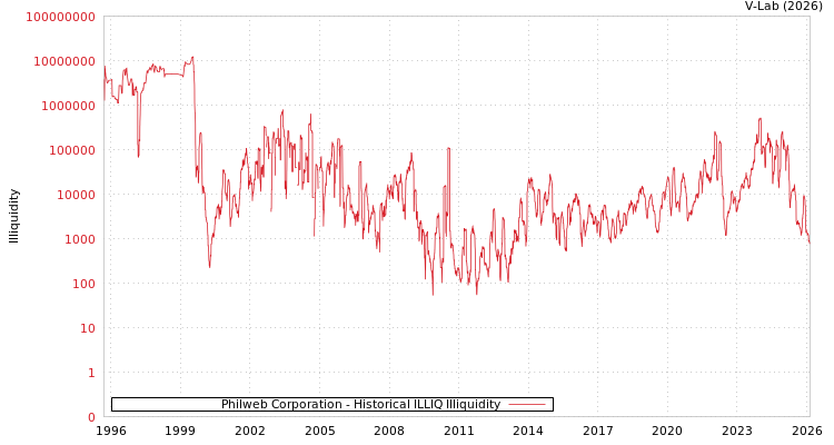 graph of Philweb Corporation ILLIQ-HIST