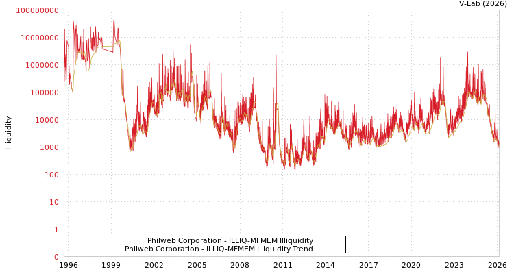 graph of Philweb Corporation ILLIQ-MFMEM