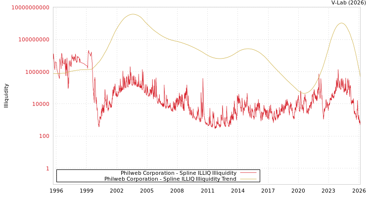 graph of Philweb Corporation ILLIQ-SMEM
