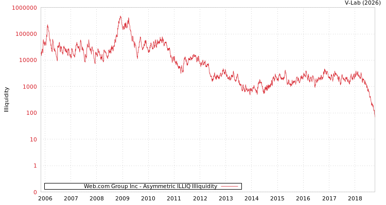 graph of Web.com Group Inc ILLIQ-AMEM