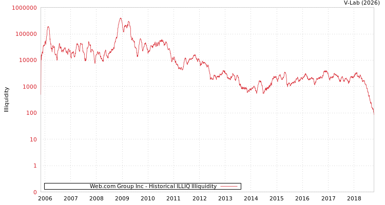 graph of Web.com Group Inc ILLIQ-HIST