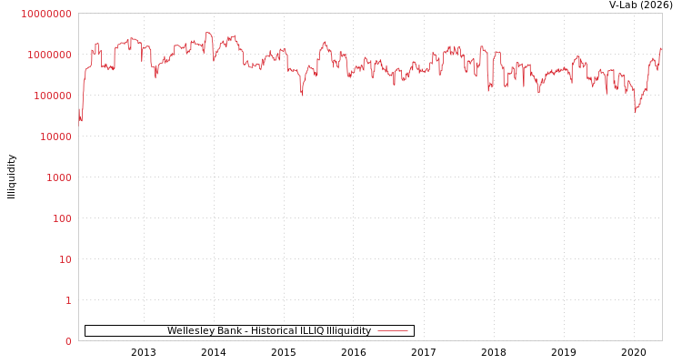 graph of Wellesley Bank ILLIQ-HIST