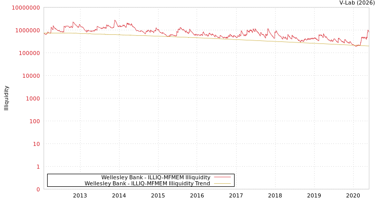 graph of Wellesley Bank ILLIQ-MFMEM