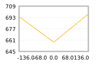 Impact of return on liquidity tomorrow