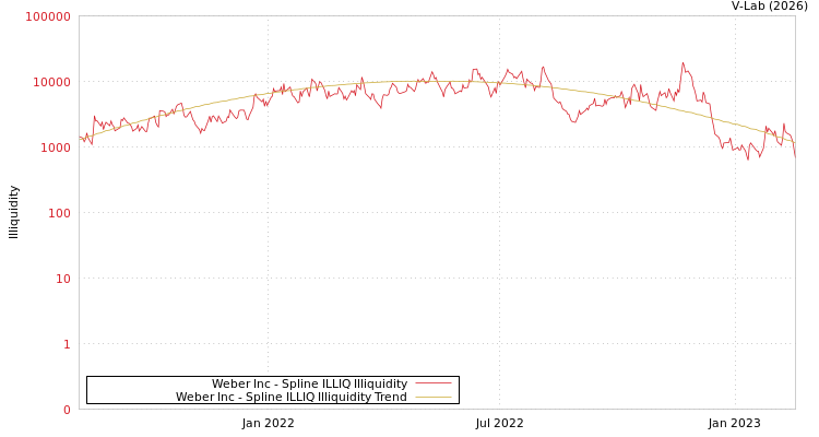 graph of Weber Inc ILLIQ-SMEM