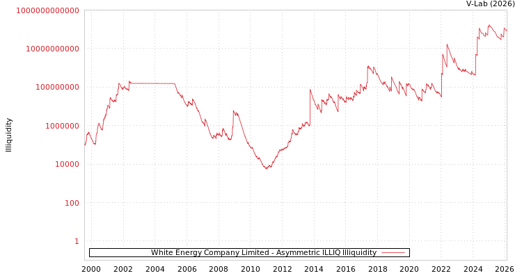 graph of White Energy Company Limited ILLIQ-AMEM