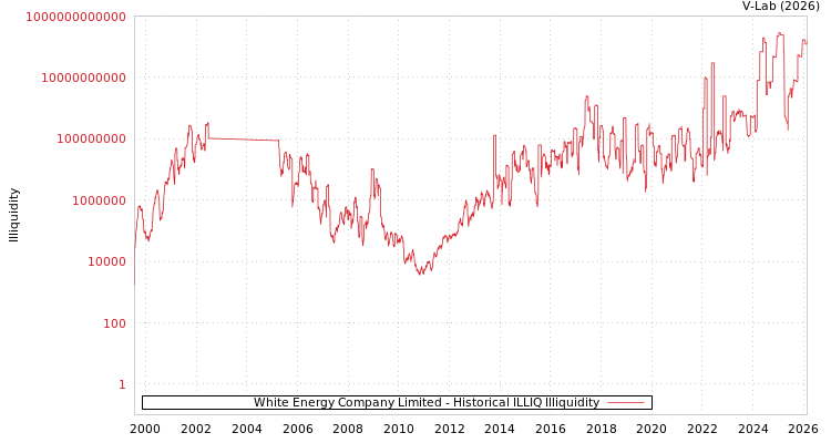 graph of White Energy Company Limited ILLIQ-HIST
