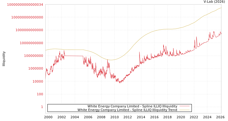 graph of White Energy Company Limited ILLIQ-SMEM
