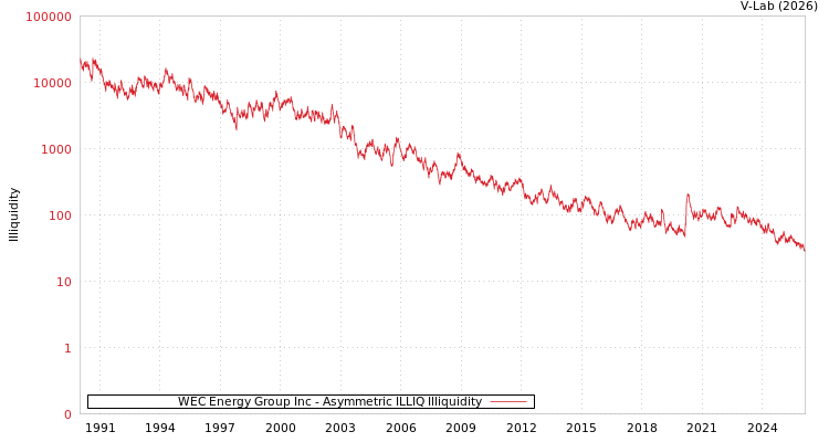 graph of WEC Energy Group Inc ILLIQ-AMEM