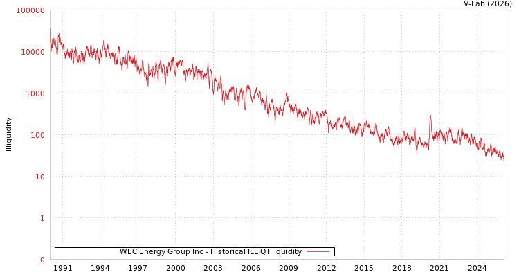 graph of WEC Energy Group Inc ILLIQ-HIST