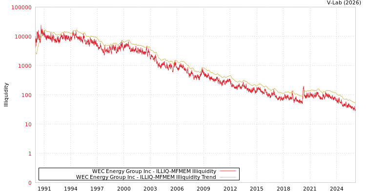graph of WEC Energy Group Inc ILLIQ-MFMEM