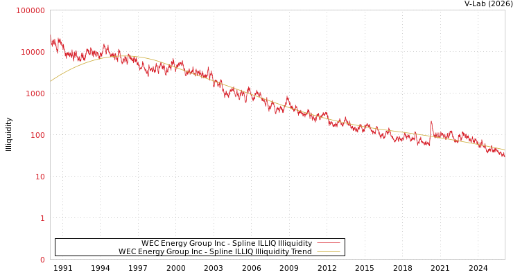 graph of WEC Energy Group Inc ILLIQ-SMEM