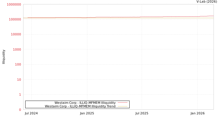 graph of Westaim Corp ILLIQ-MFMEM