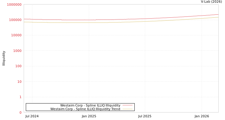 graph of Westaim Corp ILLIQ-SMEM