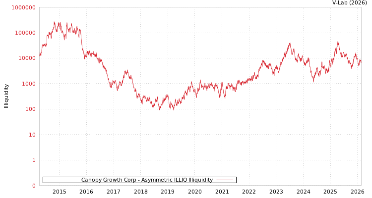 graph of Canopy Growth Corp ILLIQ-AMEM