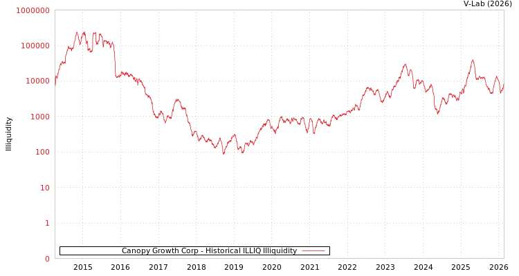 graph of Canopy Growth Corp ILLIQ-HIST
