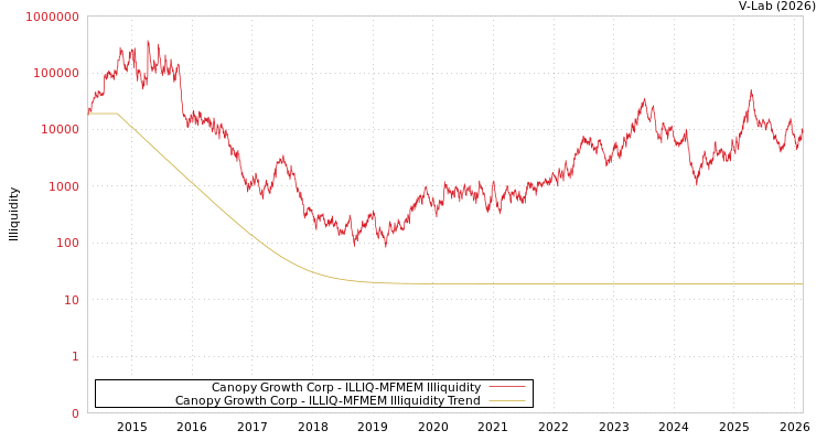 graph of Canopy Growth Corp ILLIQ-MFMEM