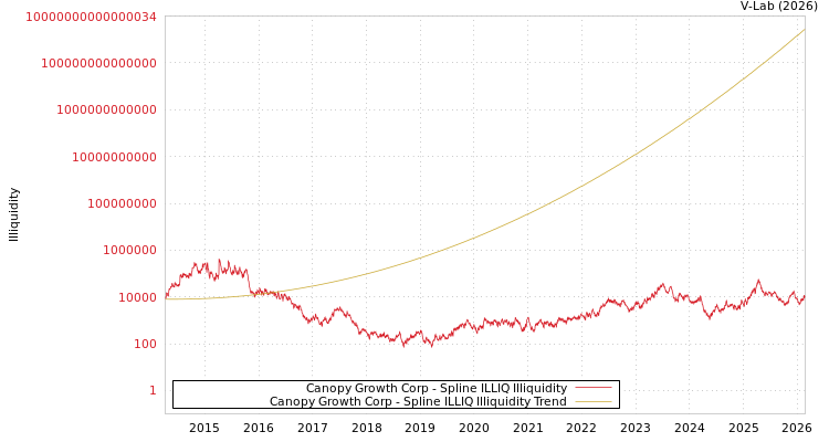 graph of Canopy Growth Corp ILLIQ-SMEM