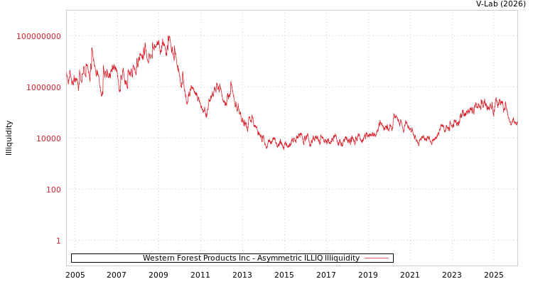 graph of Western Forest Products Inc ILLIQ-AMEM