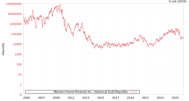 graph of Western Forest Products Inc ILLIQ-HIST