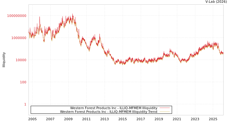 graph of Western Forest Products Inc ILLIQ-MFMEM