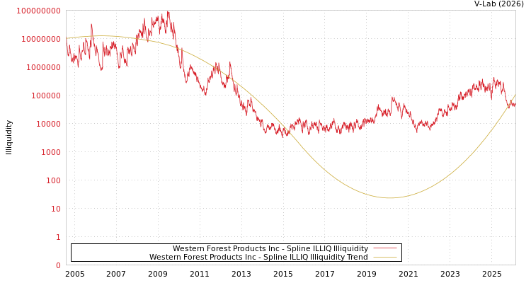 graph of Western Forest Products Inc ILLIQ-SMEM