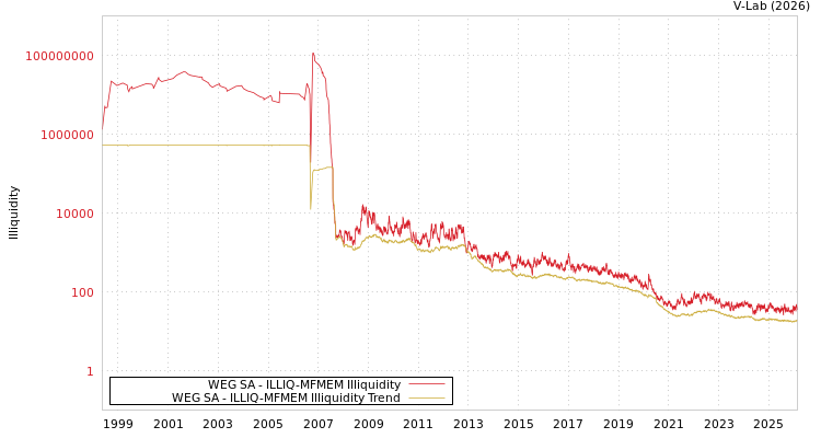 graph of WEG SA ILLIQ-MFMEM