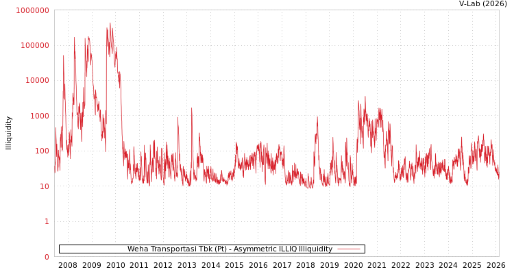 graph of Weha Transportasi Tbk (Pt) ILLIQ-AMEM