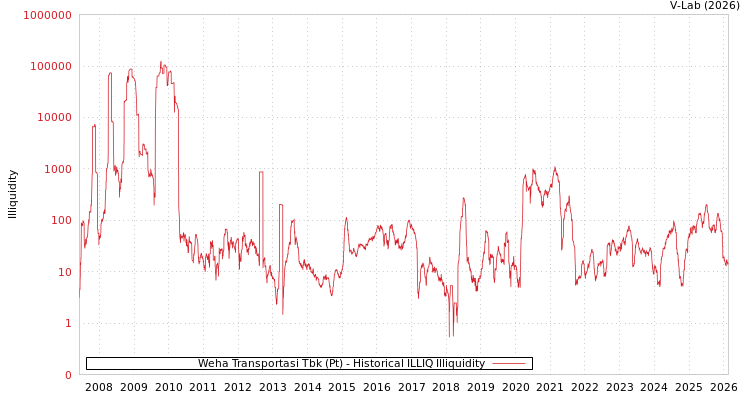 graph of Weha Transportasi Tbk (Pt) ILLIQ-HIST