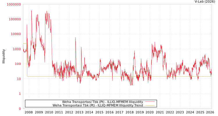 graph of Weha Transportasi Tbk (Pt) ILLIQ-MFMEM