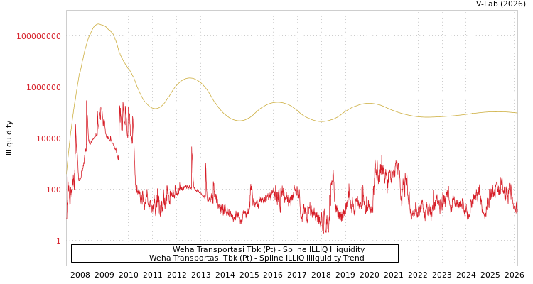 graph of Weha Transportasi Tbk (Pt) ILLIQ-SMEM