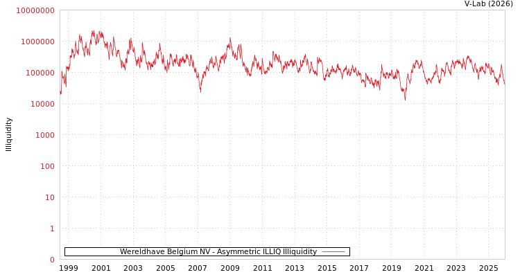 graph of Wereldhave Belgium NV ILLIQ-AMEM