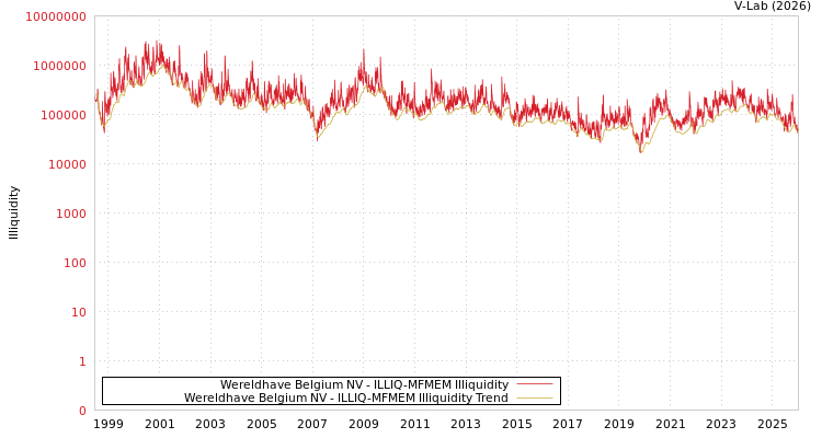 graph of 比利时WERELDHAVE比利时NV ILLIQ-MFMEM