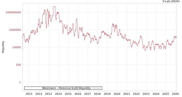 graph of Weizmann ILLIQ-HIST