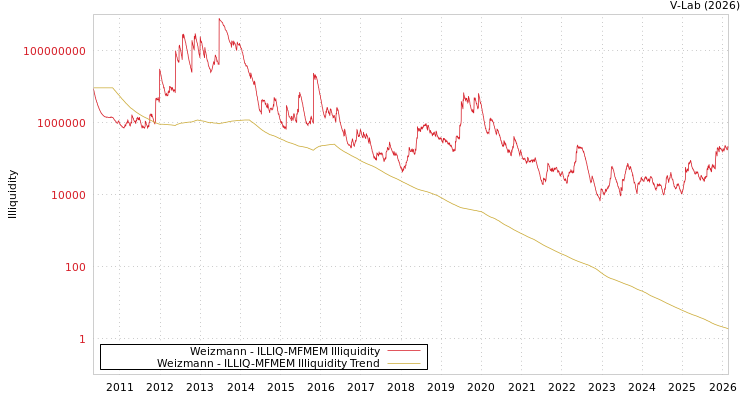 graph of Weizmann ILLIQ-MFMEM