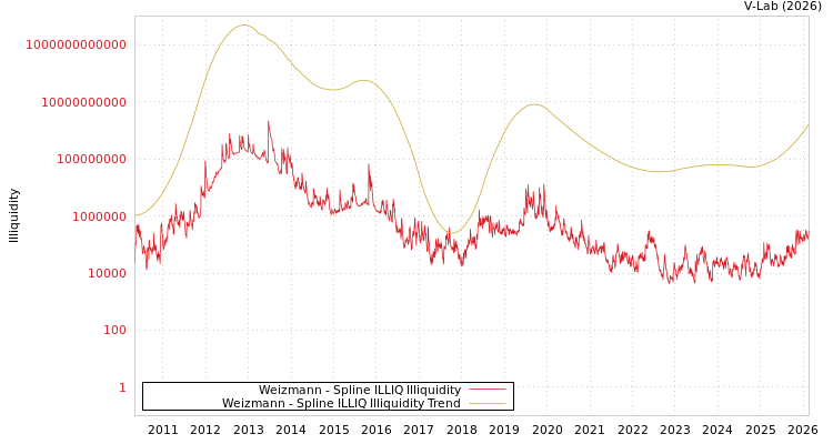 graph of Weizmann ILLIQ-SMEM