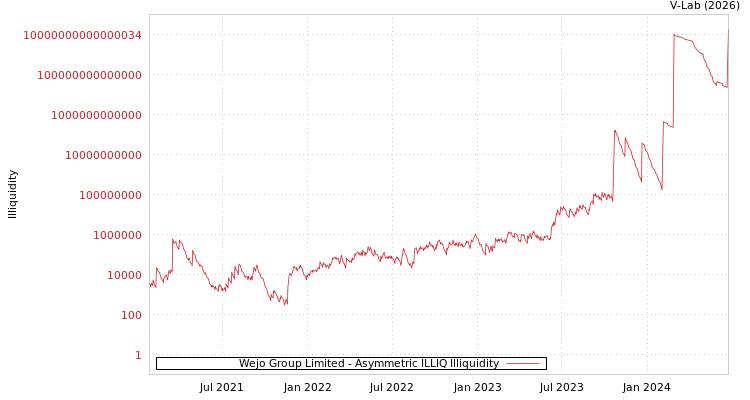 graph of Wejo Group Limited ILLIQ-AMEM
