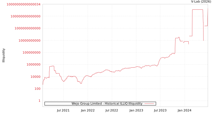 graph of Wejo Group Limited ILLIQ-HIST