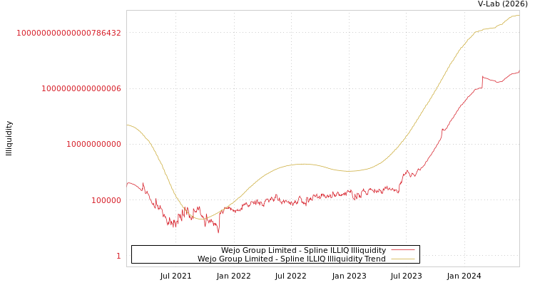 graph of Wejo Group Limited ILLIQ-SMEM