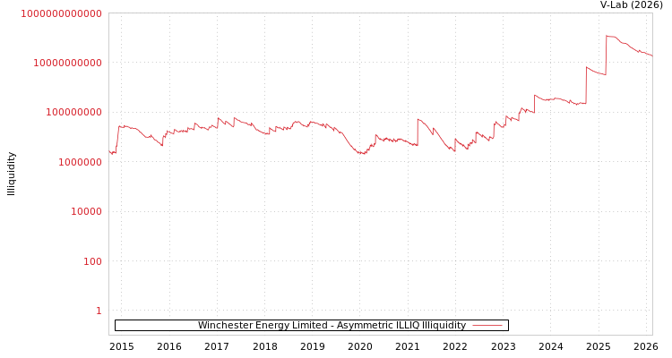 graph of Winchester Energy Limited ILLIQ-AMEM