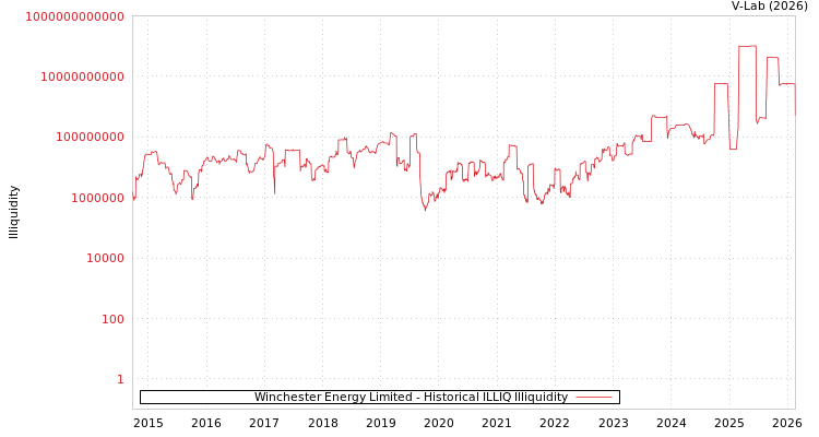 graph of Winchester Energy Limited ILLIQ-HIST