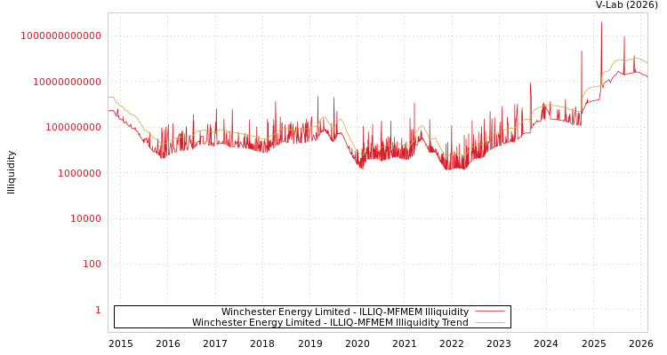 graph of Winchester Energy Limited ILLIQ-MFMEM