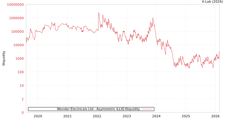 graph of Wonder Electricals Ltd ILLIQ-AMEM