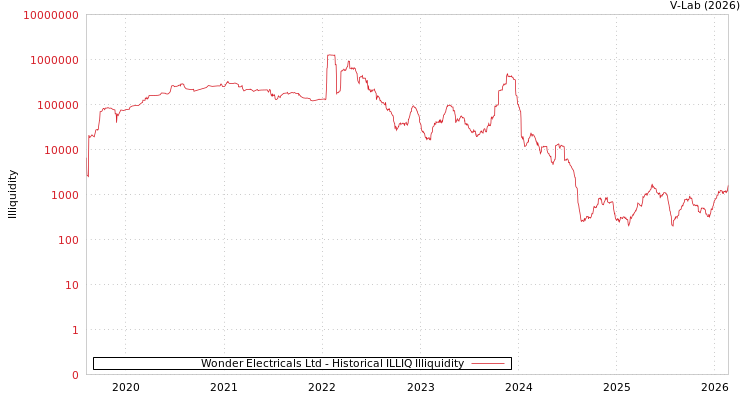 graph of Wonder Electricals Ltd ILLIQ-HIST