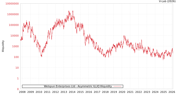 graph of Welspun Enterprises Ltd ILLIQ-AMEM