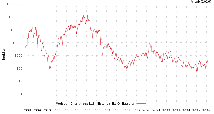 graph of Welspun Enterprises Ltd ILLIQ-HIST